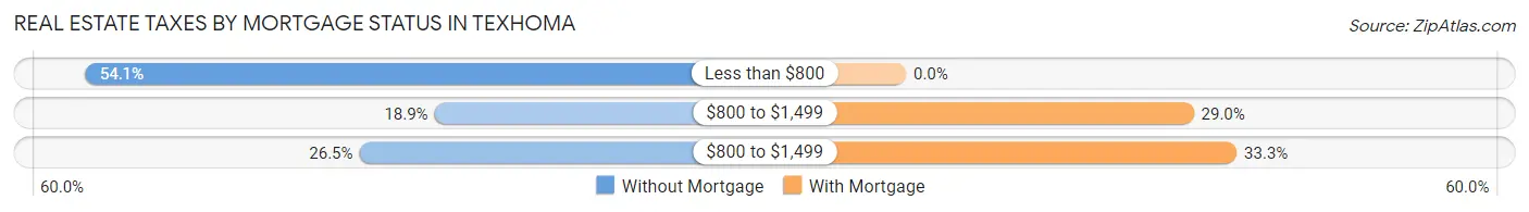 Real Estate Taxes by Mortgage Status in Texhoma