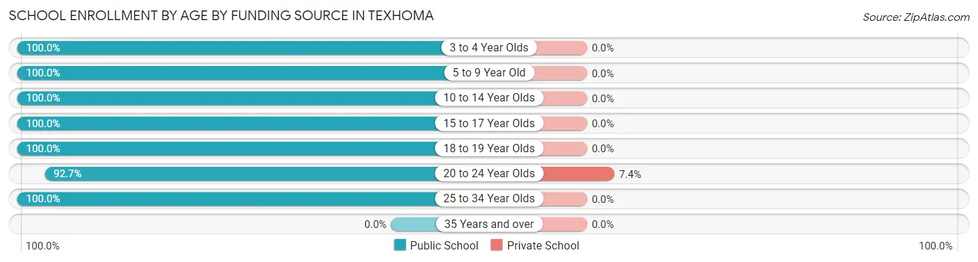 School Enrollment by Age by Funding Source in Texhoma