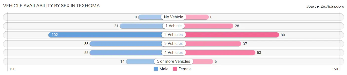 Vehicle Availability by Sex in Texhoma