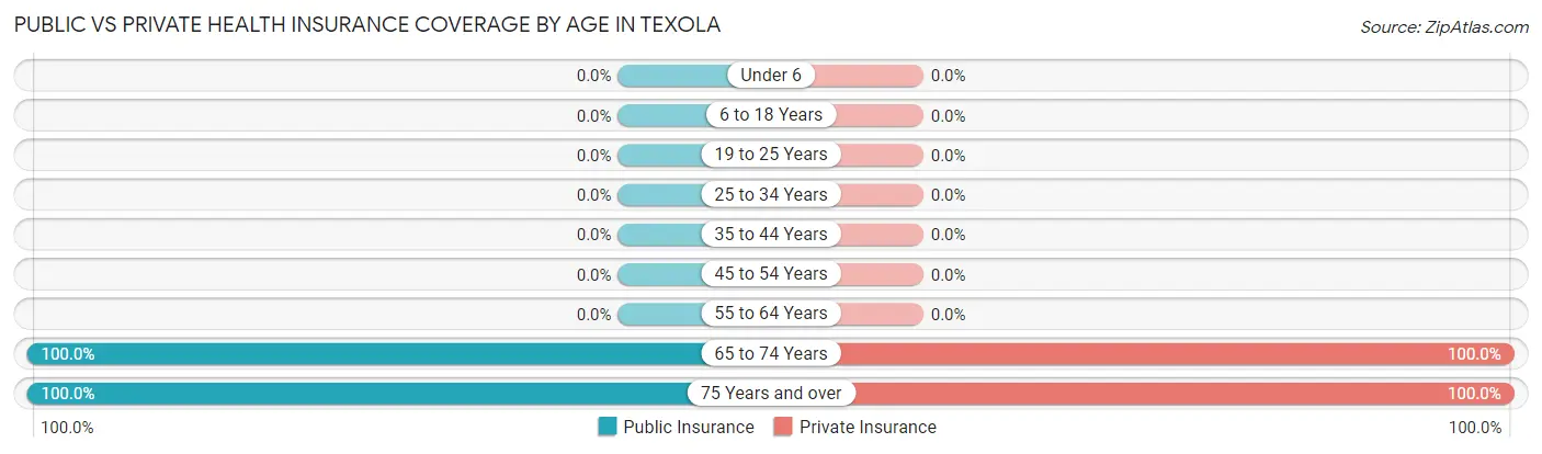 Public vs Private Health Insurance Coverage by Age in Texola