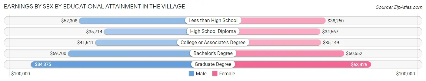 Earnings by Sex by Educational Attainment in The Village