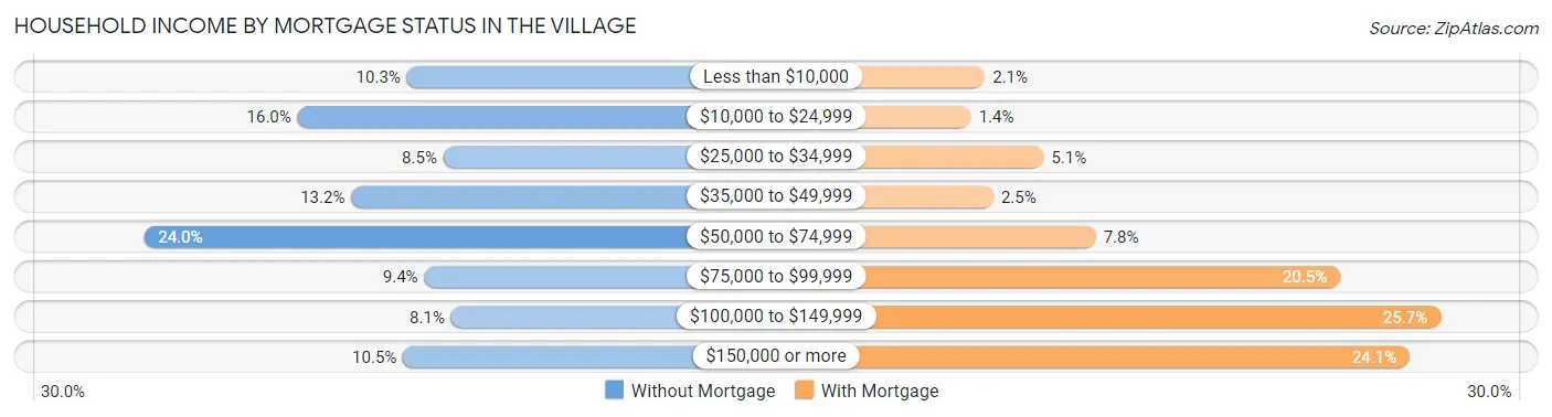 Household Income by Mortgage Status in The Village