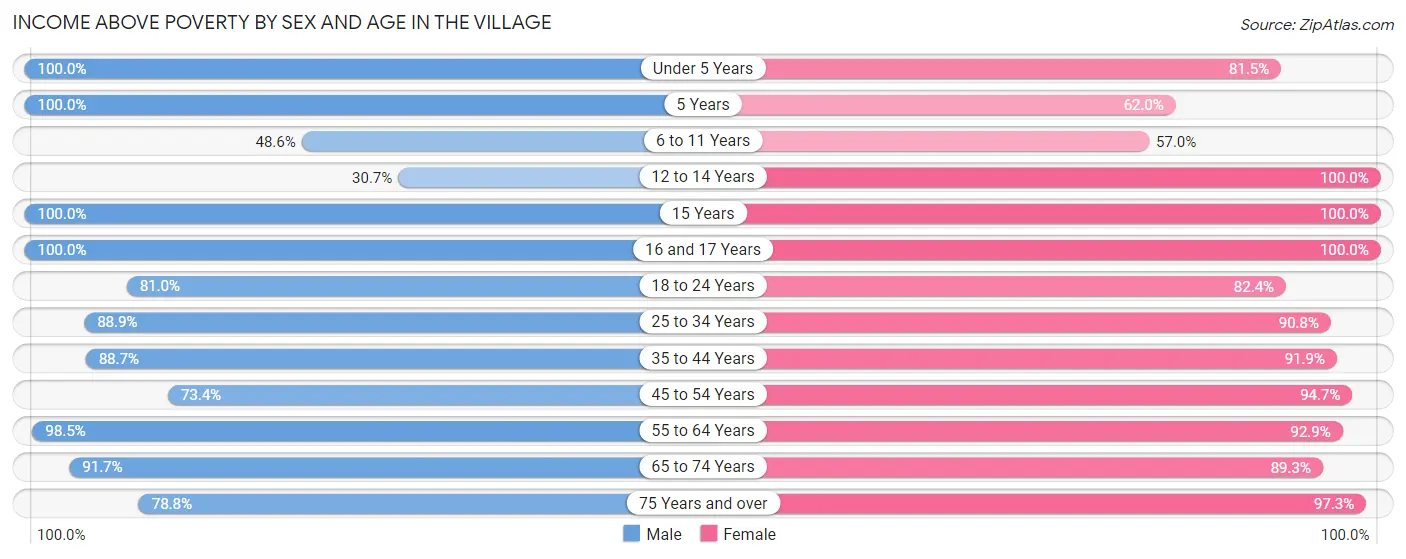 Income Above Poverty by Sex and Age in The Village