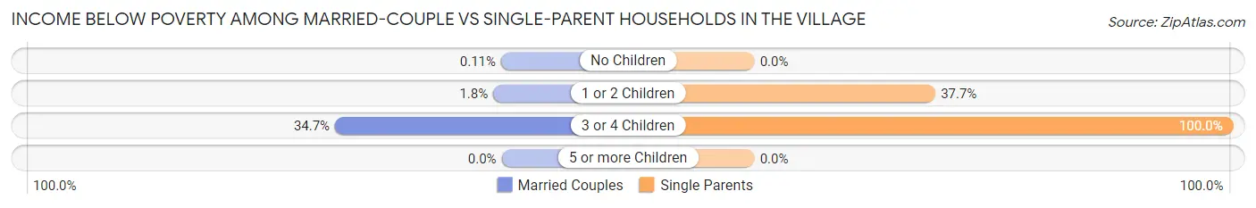 Income Below Poverty Among Married-Couple vs Single-Parent Households in The Village