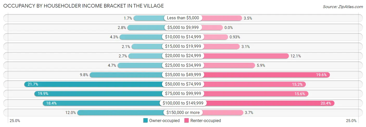 Occupancy by Householder Income Bracket in The Village