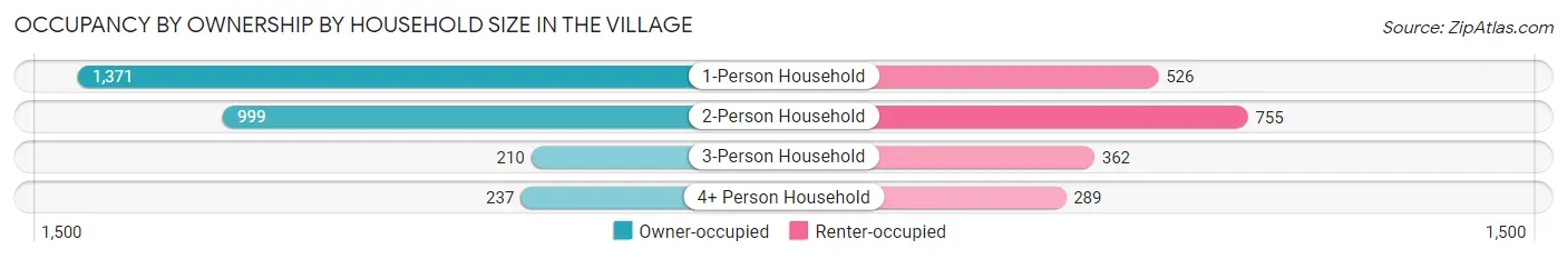 Occupancy by Ownership by Household Size in The Village