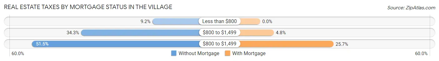 Real Estate Taxes by Mortgage Status in The Village