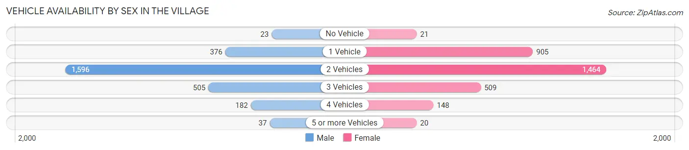 Vehicle Availability by Sex in The Village