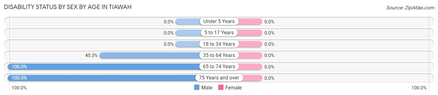 Disability Status by Sex by Age in Tiawah