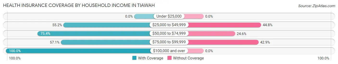 Health Insurance Coverage by Household Income in Tiawah