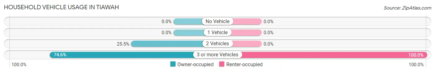 Household Vehicle Usage in Tiawah