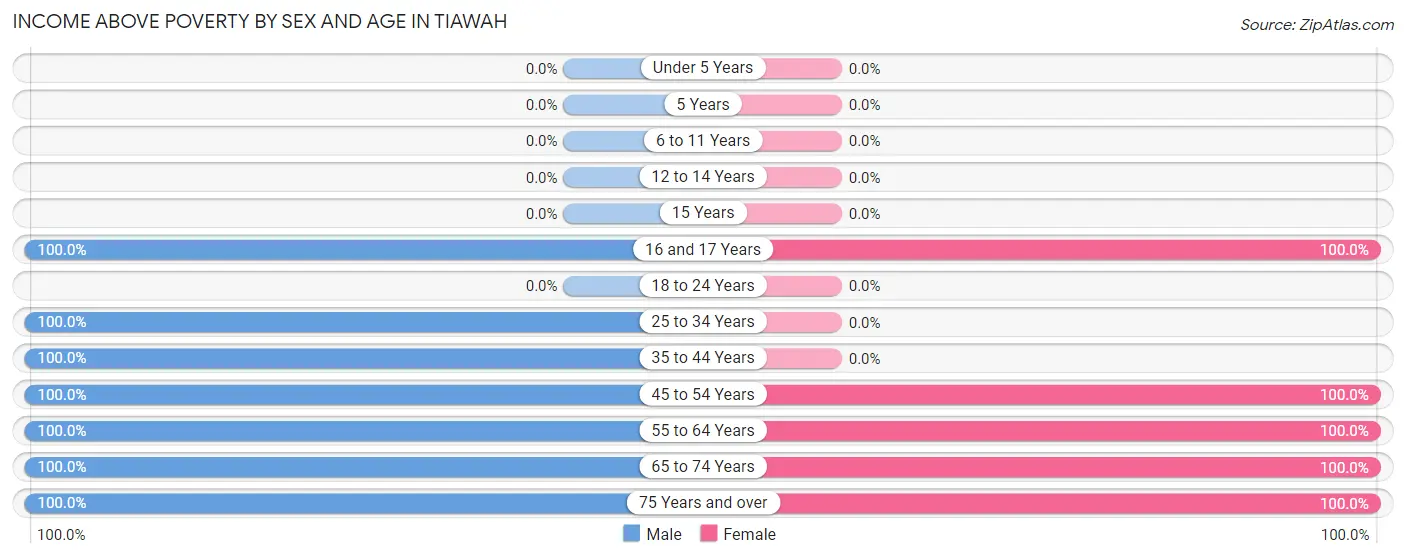 Income Above Poverty by Sex and Age in Tiawah