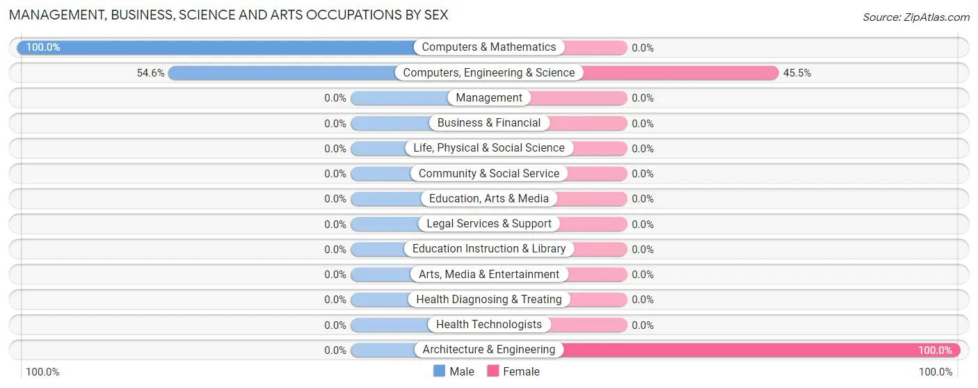 Management, Business, Science and Arts Occupations by Sex in Tiawah
