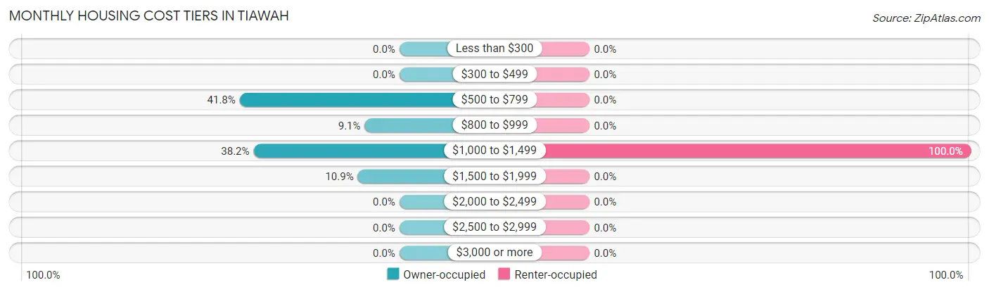 Monthly Housing Cost Tiers in Tiawah