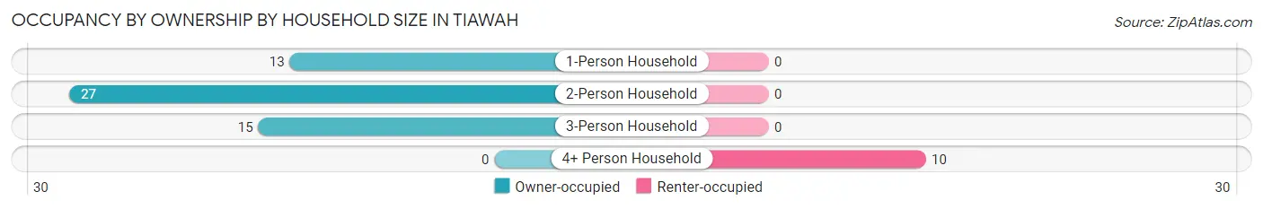 Occupancy by Ownership by Household Size in Tiawah