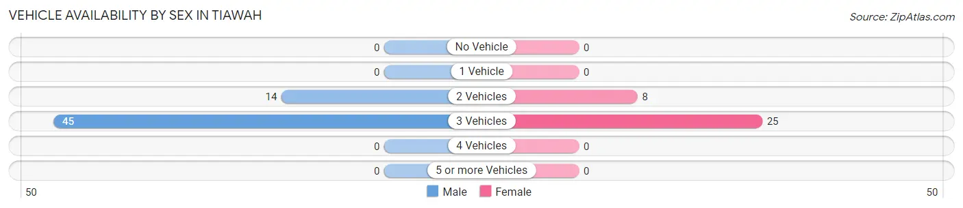 Vehicle Availability by Sex in Tiawah