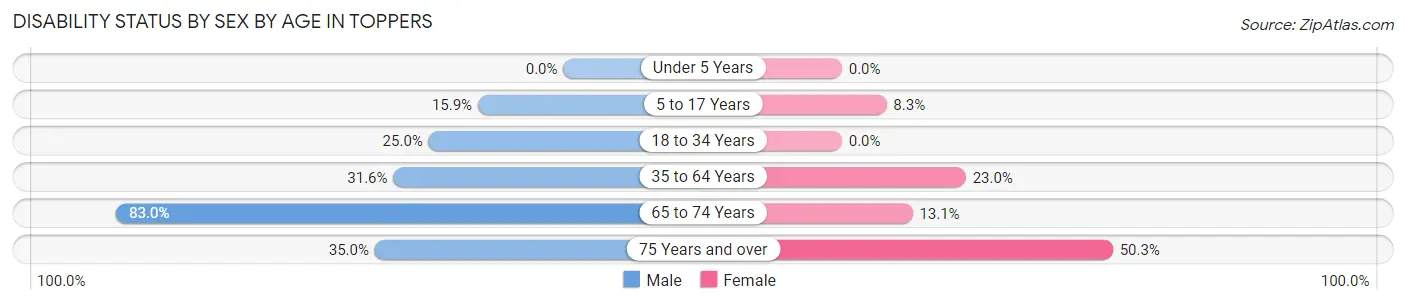Disability Status by Sex by Age in Toppers