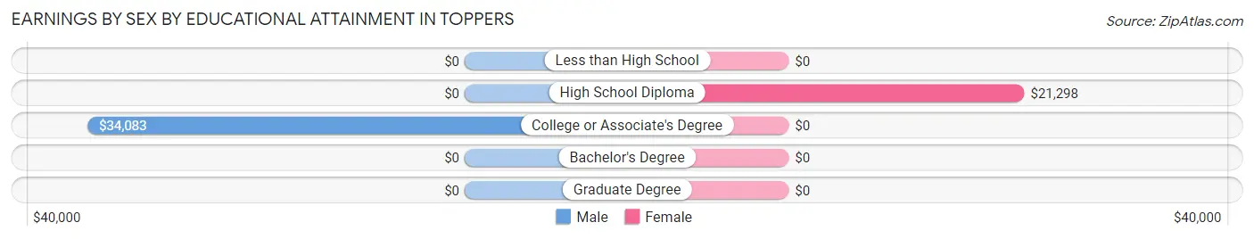 Earnings by Sex by Educational Attainment in Toppers