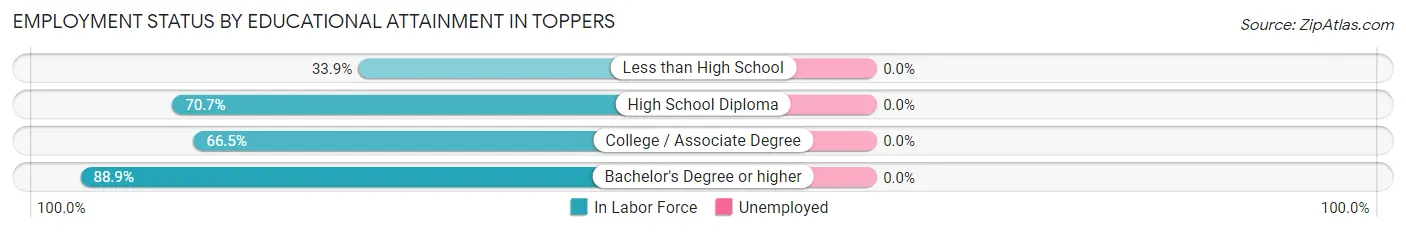Employment Status by Educational Attainment in Toppers