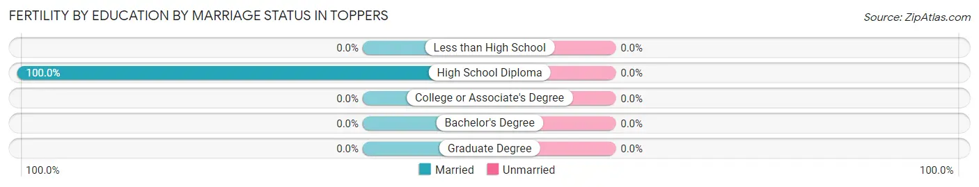 Female Fertility by Education by Marriage Status in Toppers