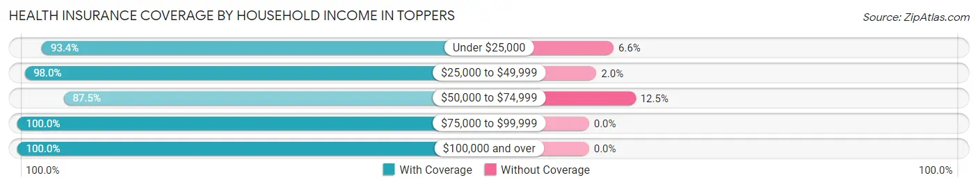 Health Insurance Coverage by Household Income in Toppers