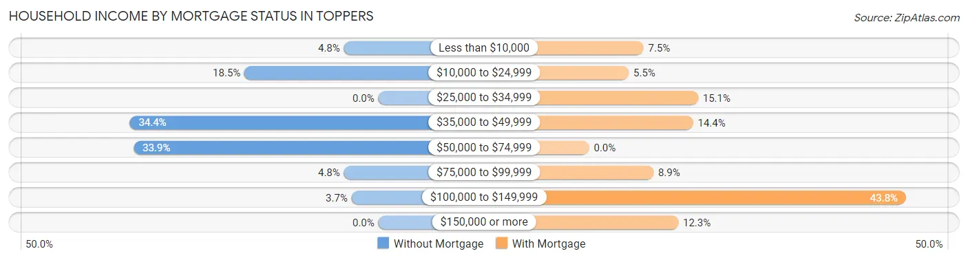 Household Income by Mortgage Status in Toppers