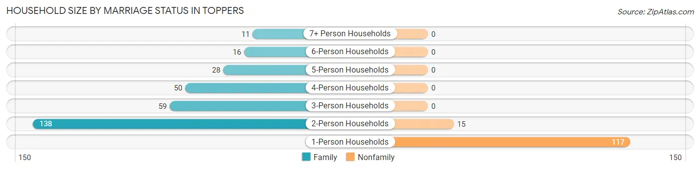 Household Size by Marriage Status in Toppers
