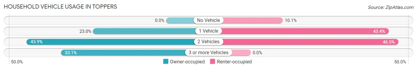 Household Vehicle Usage in Toppers