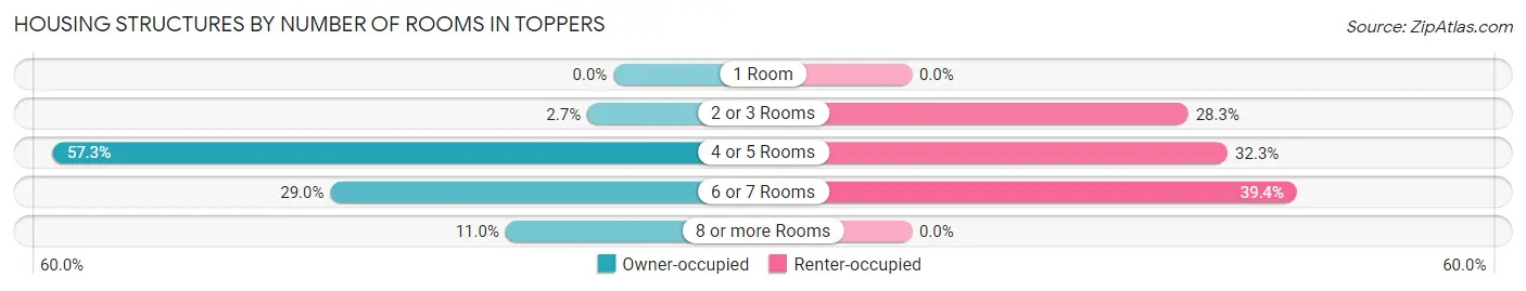 Housing Structures by Number of Rooms in Toppers