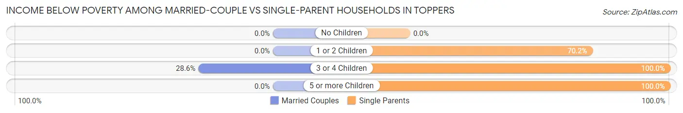 Income Below Poverty Among Married-Couple vs Single-Parent Households in Toppers