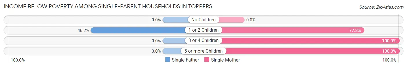 Income Below Poverty Among Single-Parent Households in Toppers