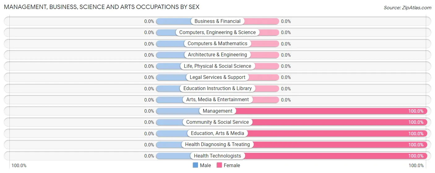 Management, Business, Science and Arts Occupations by Sex in Toppers