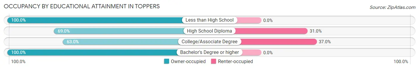 Occupancy by Educational Attainment in Toppers