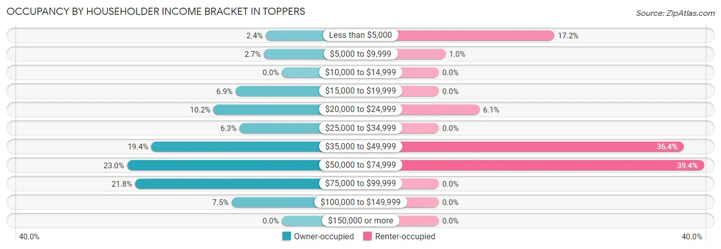 Occupancy by Householder Income Bracket in Toppers