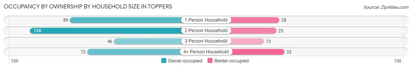 Occupancy by Ownership by Household Size in Toppers