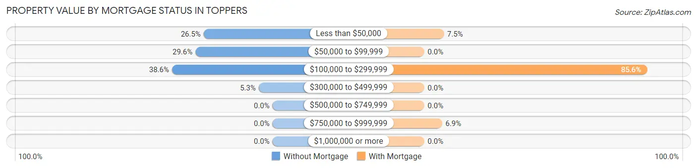 Property Value by Mortgage Status in Toppers
