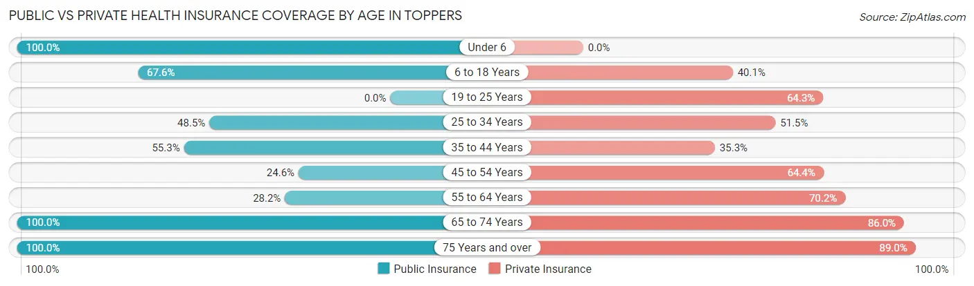 Public vs Private Health Insurance Coverage by Age in Toppers