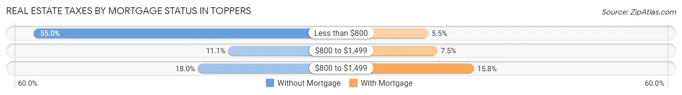 Real Estate Taxes by Mortgage Status in Toppers