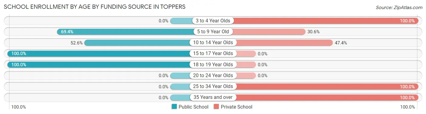 School Enrollment by Age by Funding Source in Toppers