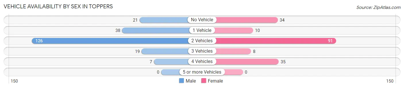 Vehicle Availability by Sex in Toppers