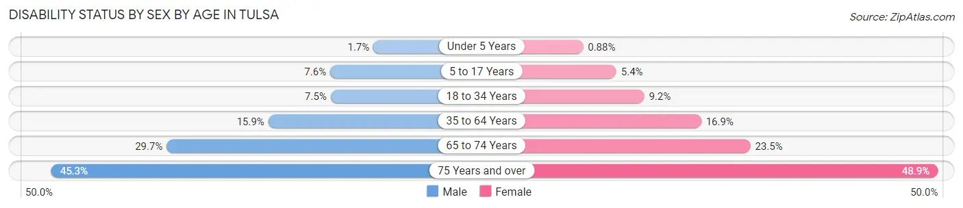 Disability Status by Sex by Age in Tulsa