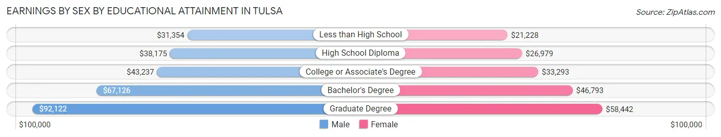Earnings by Sex by Educational Attainment in Tulsa