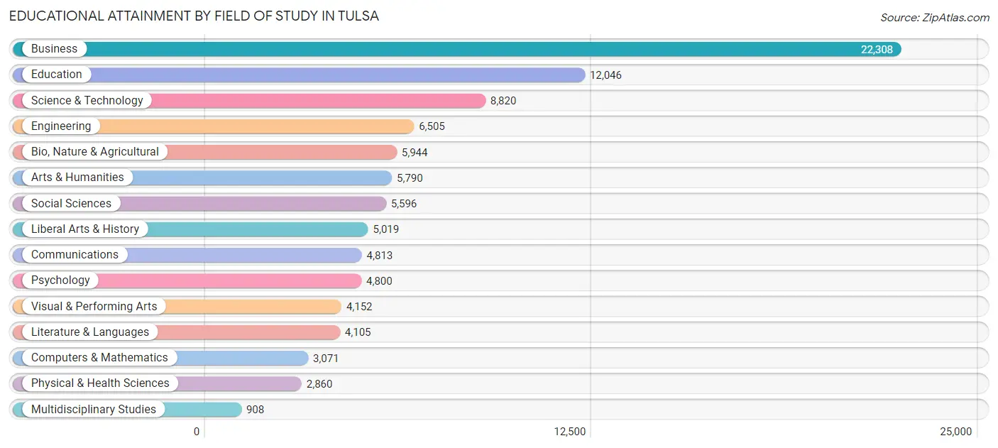 Educational Attainment by Field of Study in Tulsa