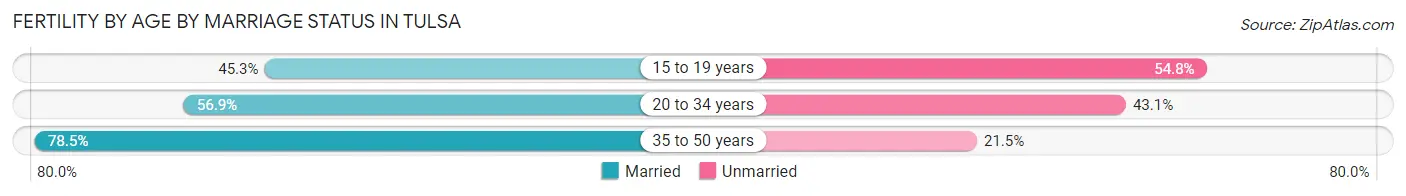 Female Fertility by Age by Marriage Status in Tulsa