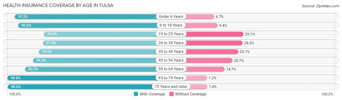 Health Insurance Coverage by Age in Tulsa