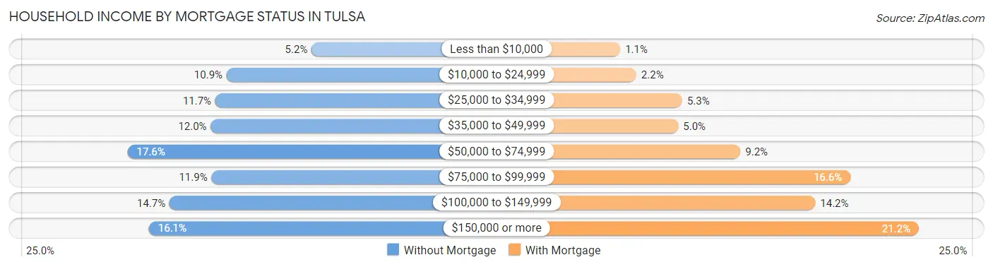 Household Income by Mortgage Status in Tulsa