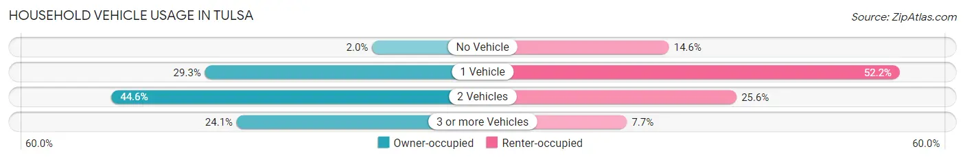 Household Vehicle Usage in Tulsa