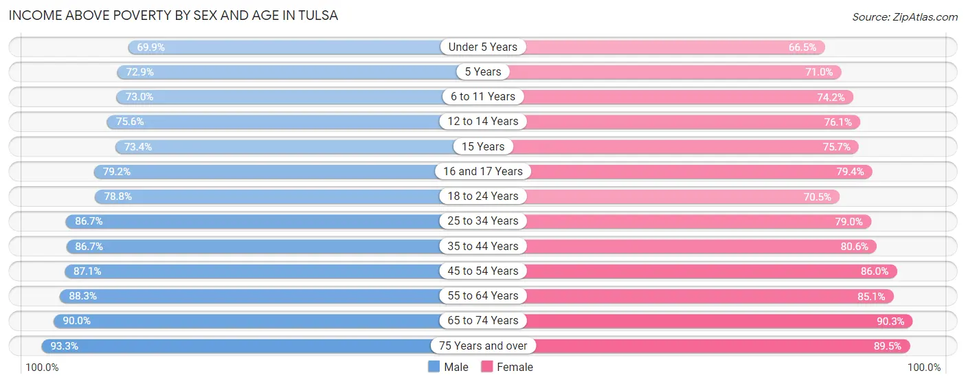 Income Above Poverty by Sex and Age in Tulsa