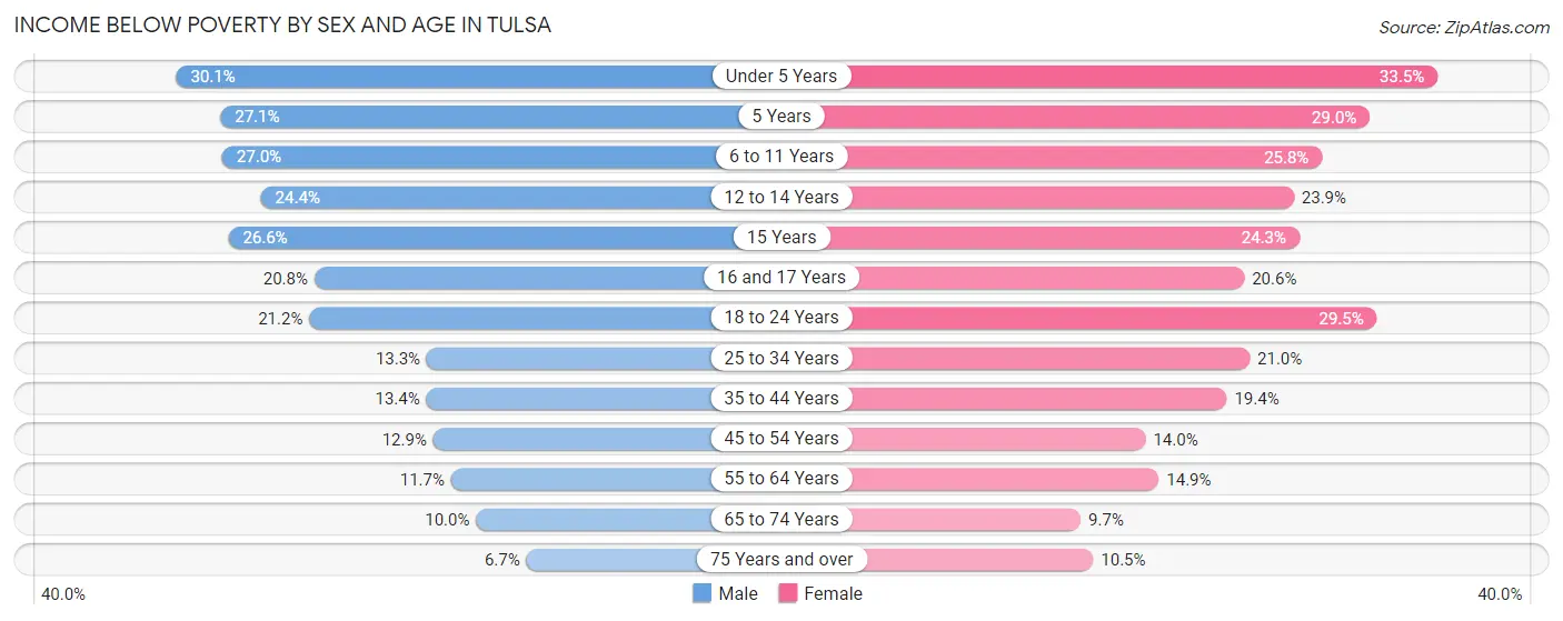 Income Below Poverty by Sex and Age in Tulsa