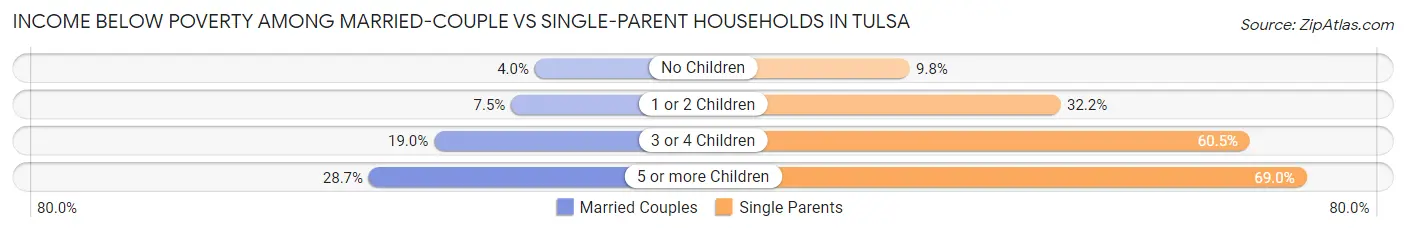Income Below Poverty Among Married-Couple vs Single-Parent Households in Tulsa